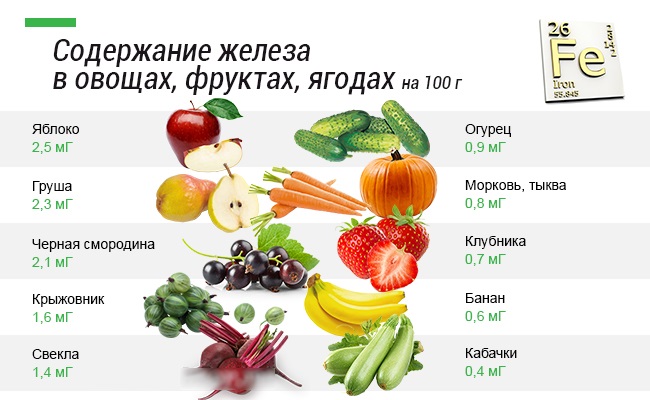 железо в овощах и фруктах